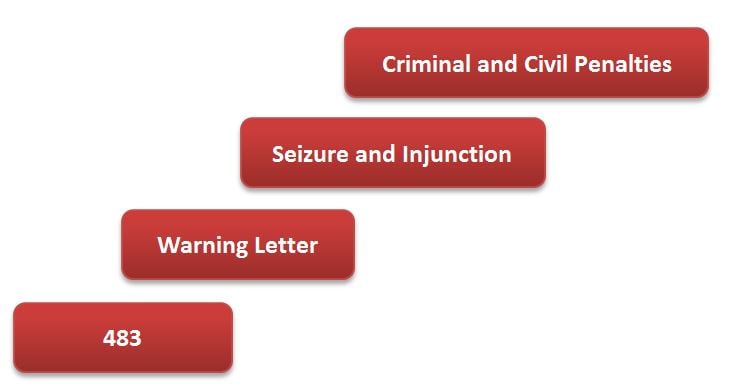 FDA Actions FDA Actions