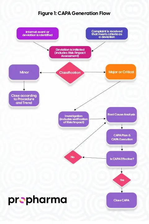 CAPA generation and deviation flow chart