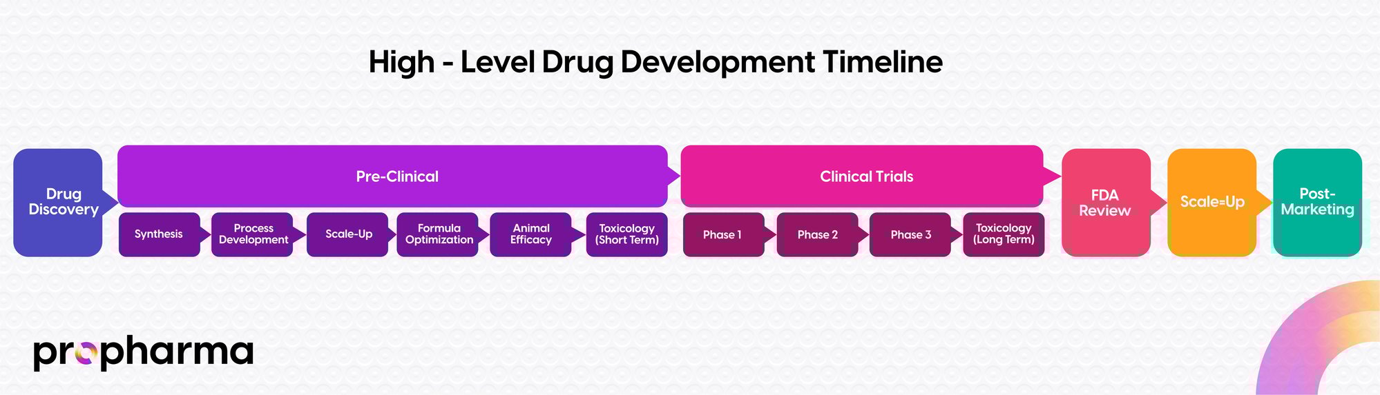 High-Level US FDA Drug Development Timeline