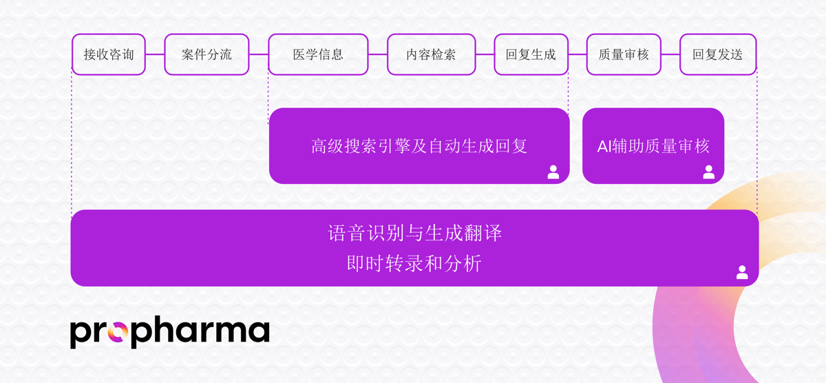 AI 技术在医学信息服务中的应用