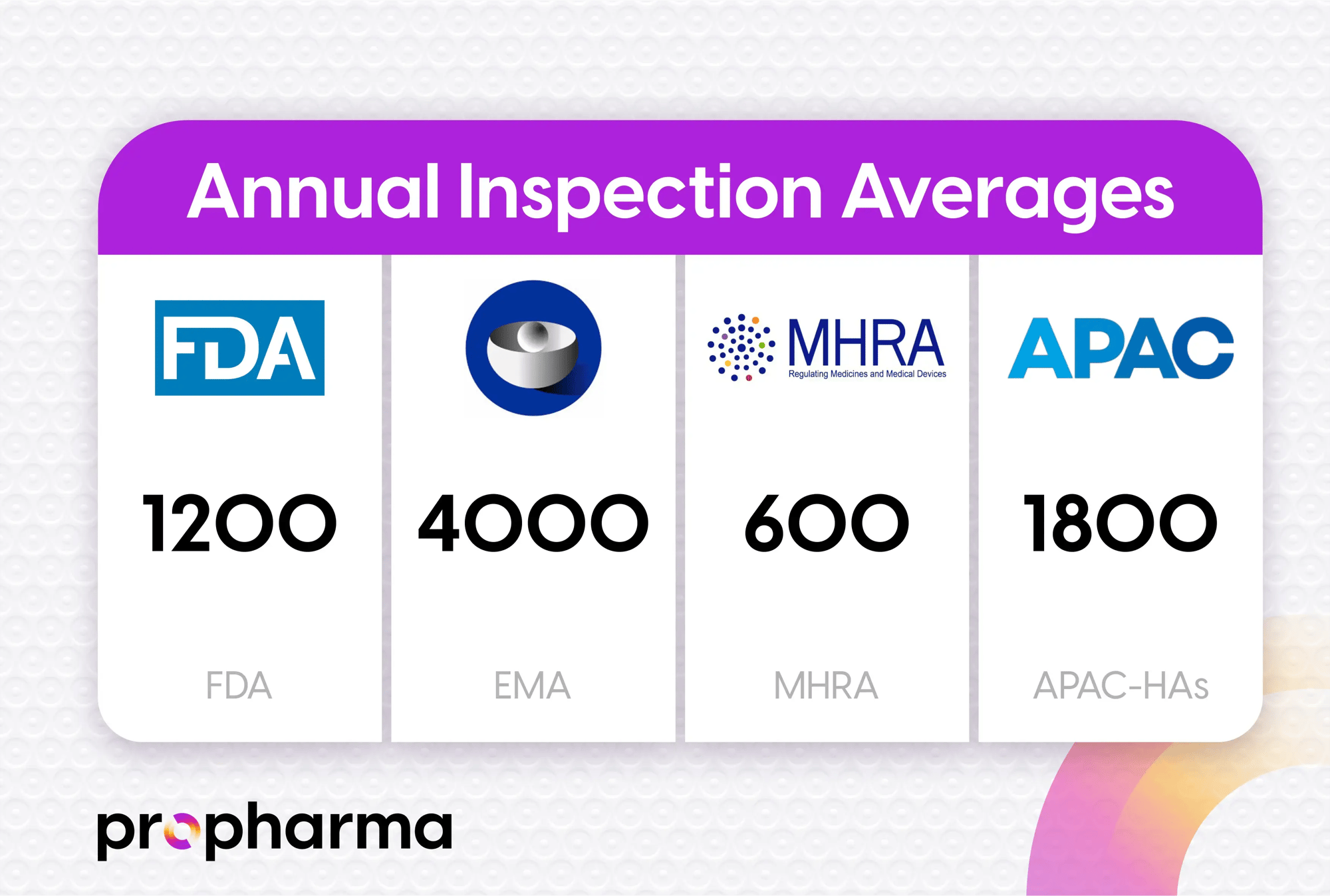 Annual inspection averages of the FDA, EMA, MHRA, and APAC Health Authorities