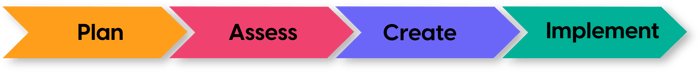 assess-plan-create-implement-illustration