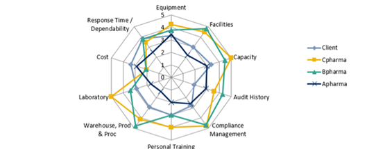 CMO Radar graph shows different qualities that are taken into consideration during our selection process