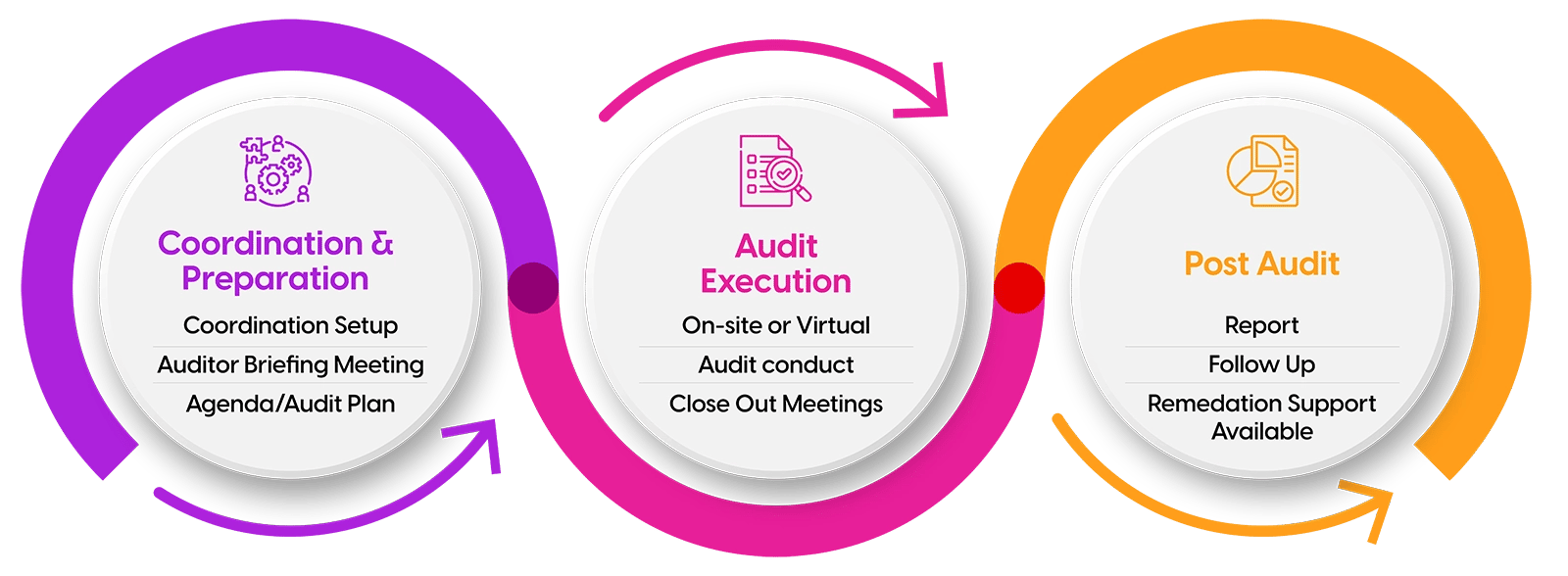 Illustration of coordinating outsourcing GxP Audits