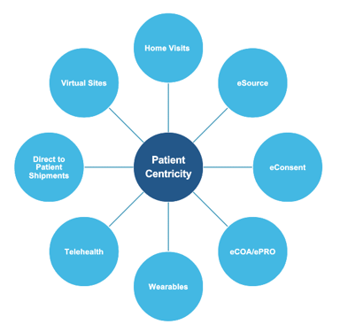 Diagram showing the different decentralized clinical trial approaches for patients. 
