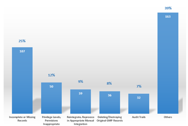 Data Integrity Frequency of Observations
