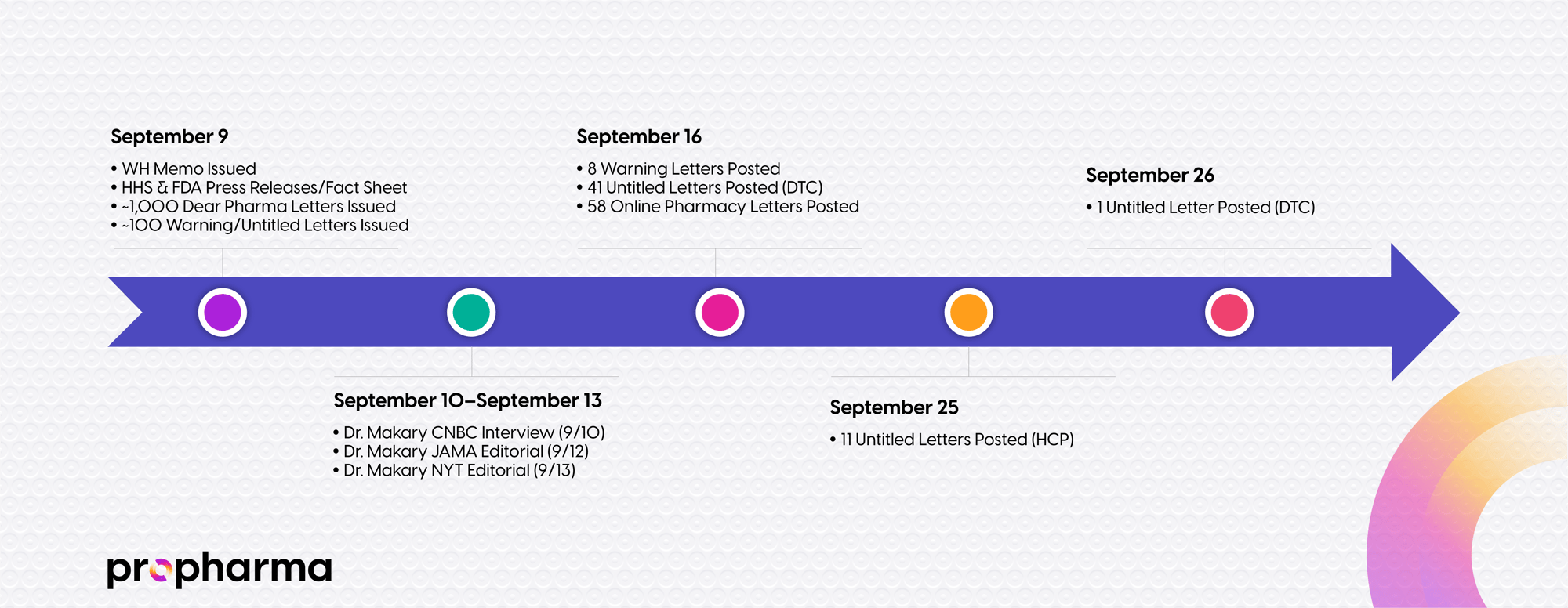 FDA DTC Ad Crackdown Enforcement Timeline