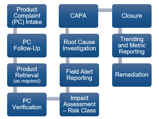 Product Quality Complaint Lifecycle