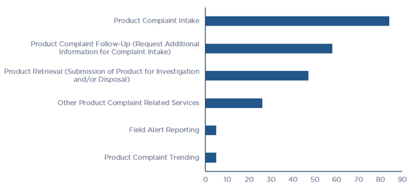 Product Quality Complaint Lifecycle Outsourced Elements per Survey Respondents 