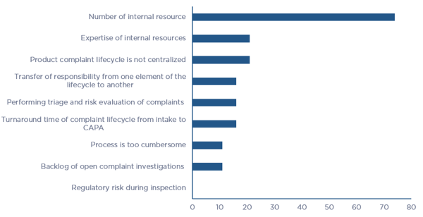 Challenges in Managing the Entire Product Quality Complaint Lifecycle
