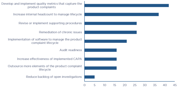Product Quality Complaint Lifecycle element needs over the next two years
