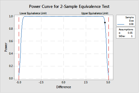 Power Curve for 2-Sample Equivalence Test