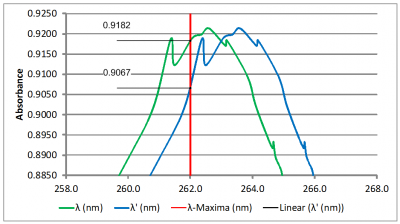 Absorbance graph 5