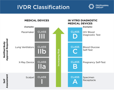 IVDR Classification Chart
