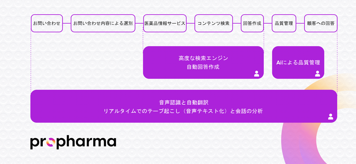 医薬品情報提供サービスにおけるAI技術の活用