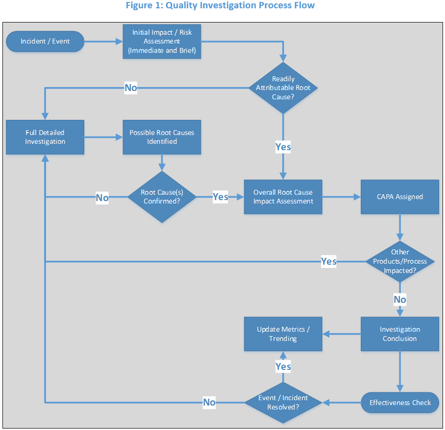 Figure 1 quality investigation process flow example
