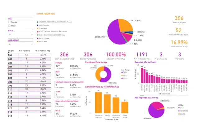 Obesity CRO data visualization tool screenshot