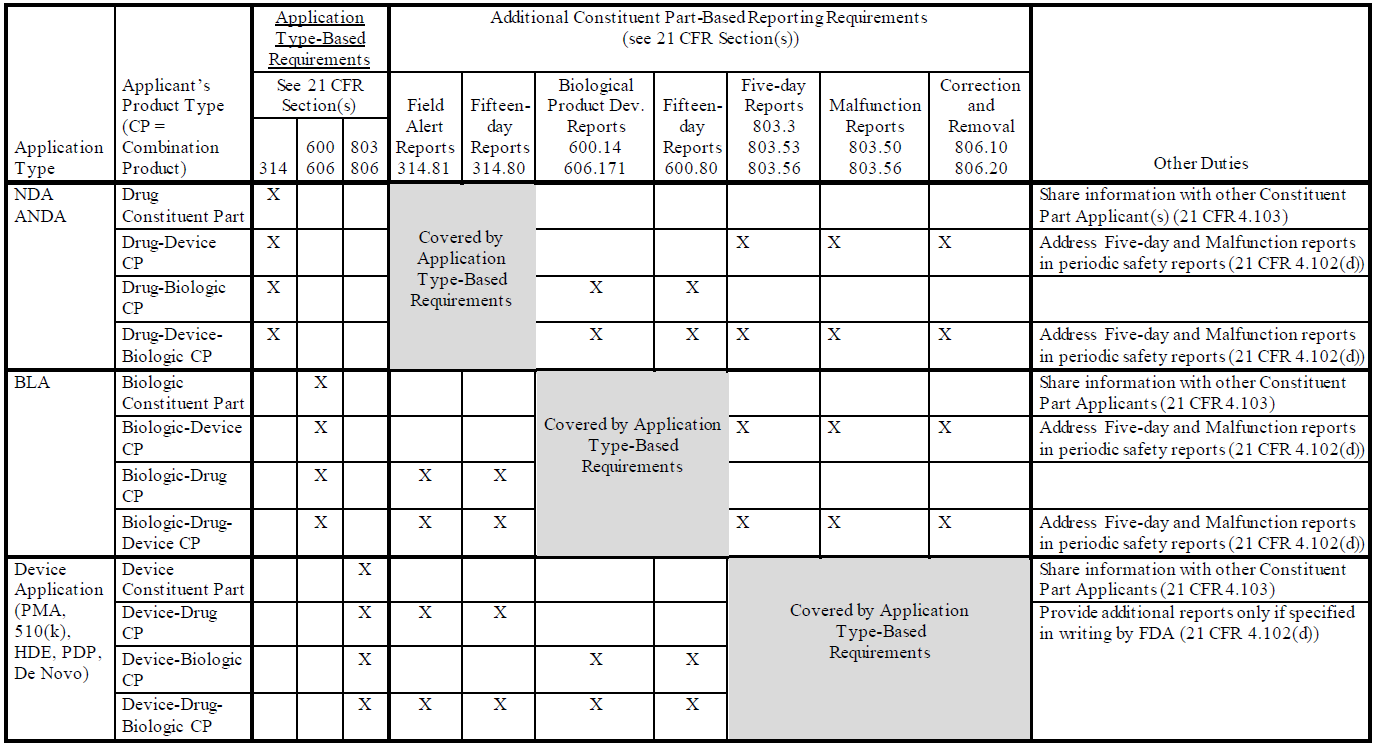 Details of Combination Product Reporting Requirements
