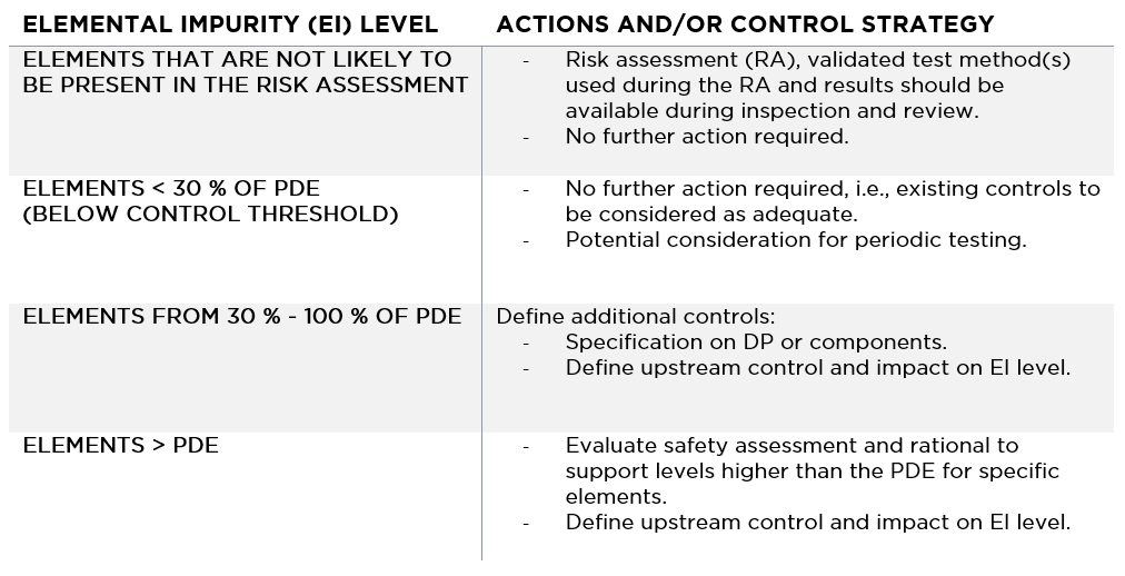 EI control strategy matrix
