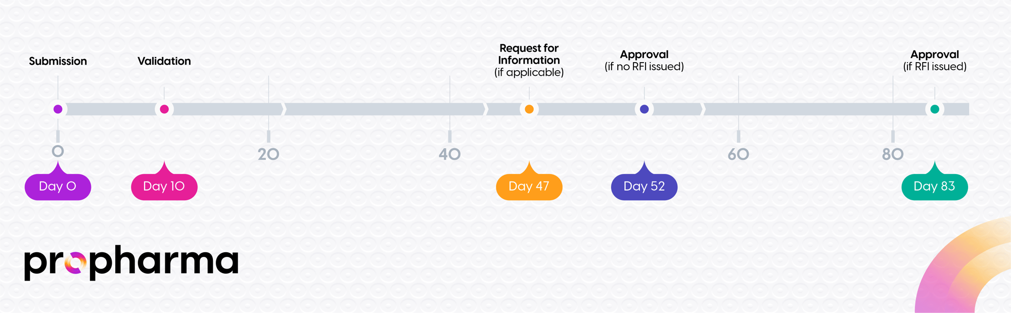 Timeline for maximizing EU Clinical Trial Success