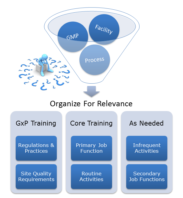 Illustration showing compliance concepts funneled into organized sections